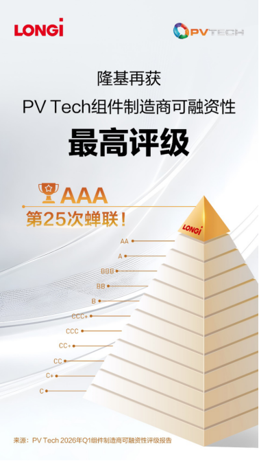 隆基第25次蝉联PV Tech AAA最高评级