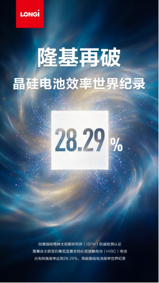 28.29%！隆基晶硅电池效率再破世界纪录